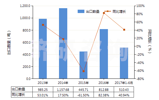 2013-2017年6月中國鈴蘭醛(即對叔丁基-α-甲基-氧化肉桂醛)(HS29122910)出口量及增速統(tǒng)計